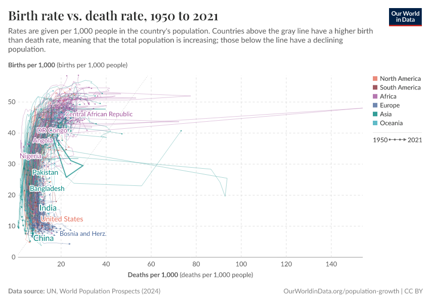 Birth rate vs. death rate