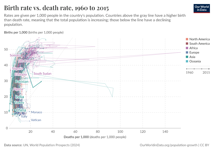 Birth rate vs. death rate