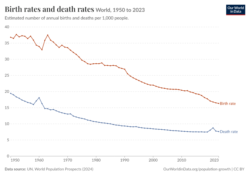 Birth rates and death rates