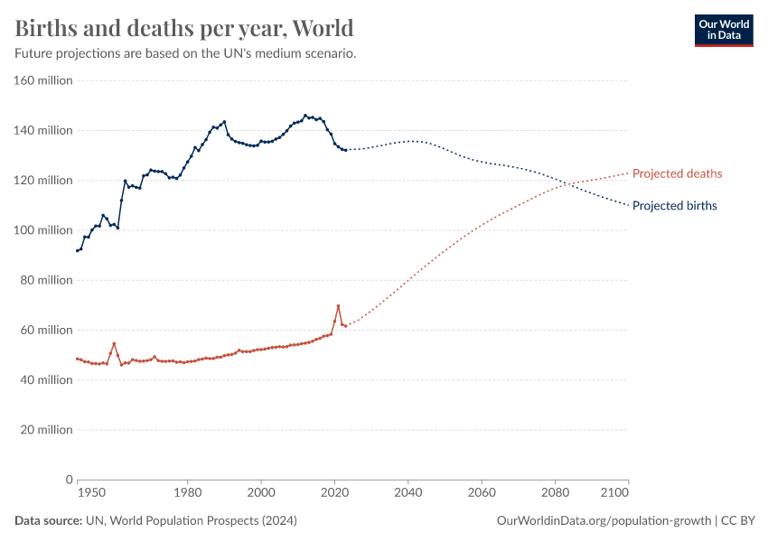 A thumbnail of the "Births and deaths per year" chart