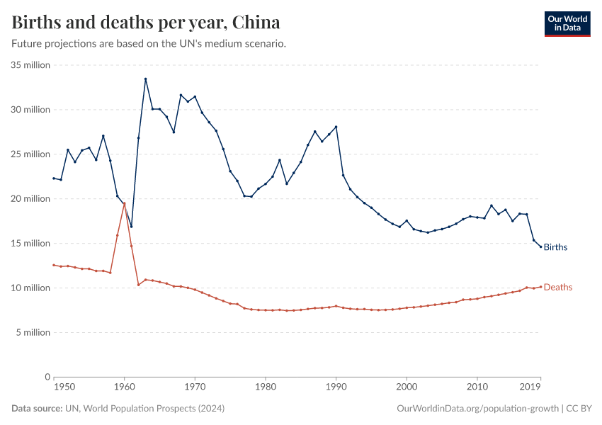 Births and deaths per year