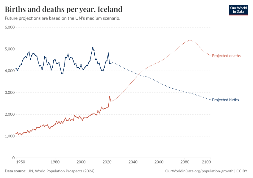 Births and deaths per year