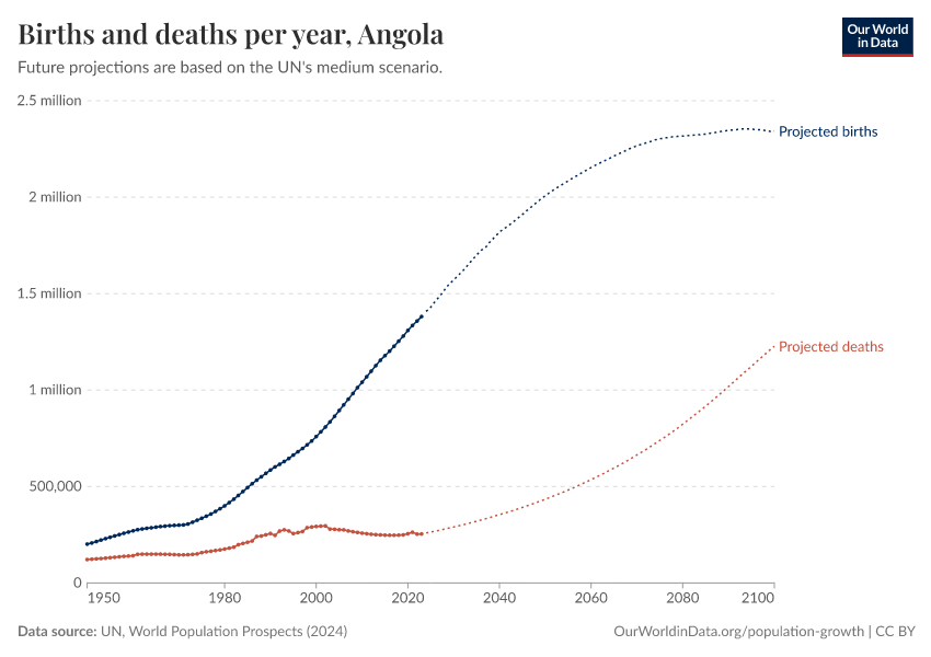 Births and deaths per year