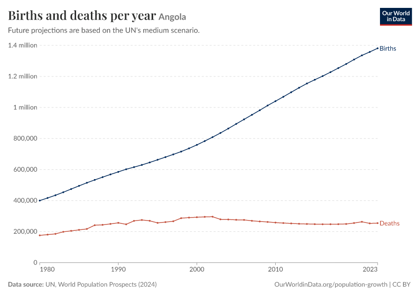 Births and deaths per year