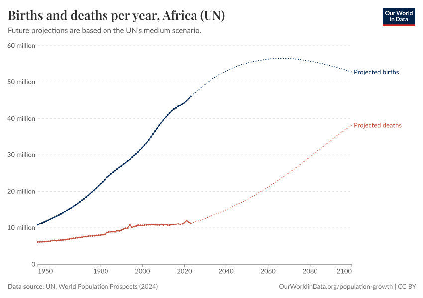 Births and deaths per year
