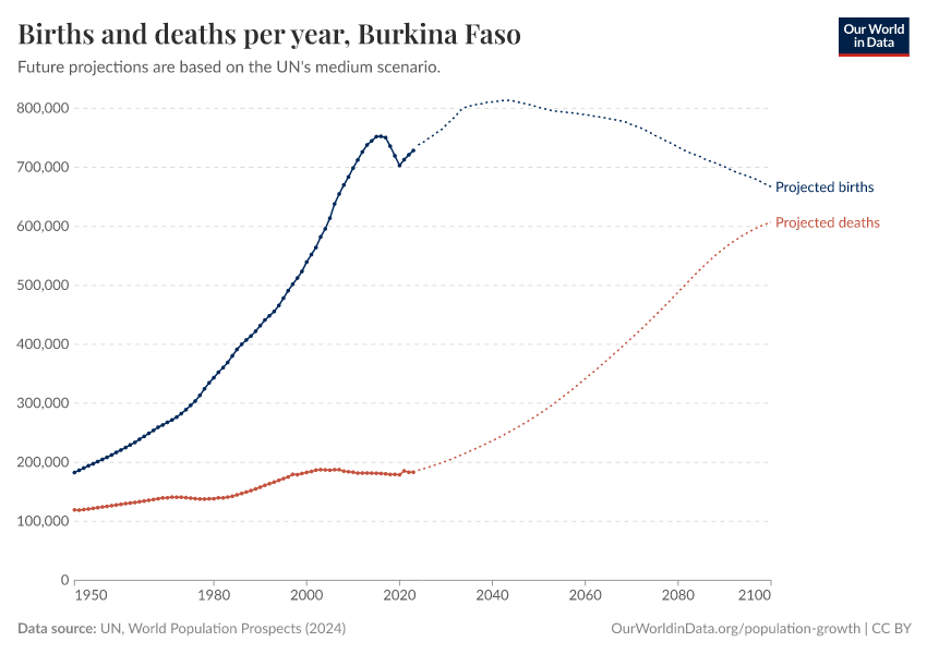 Births and deaths per year