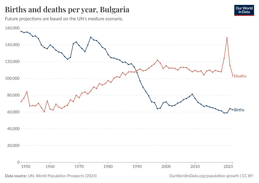 Births and deaths per year
