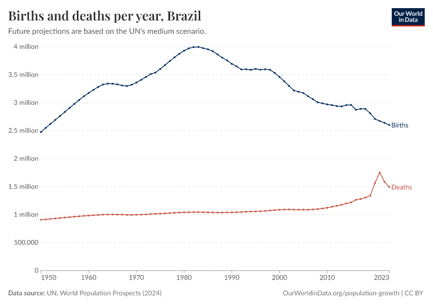 Births and deaths per year