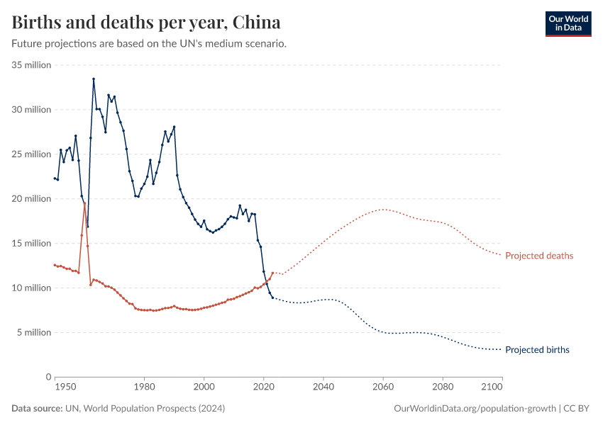 Births and deaths per year