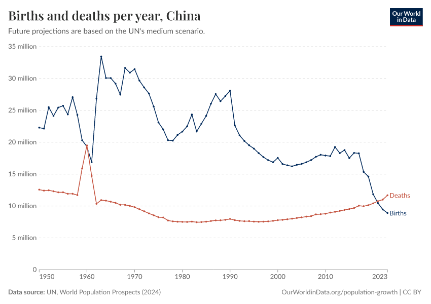 Births and deaths per year
