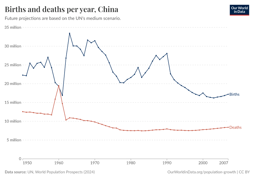 Births and deaths per year