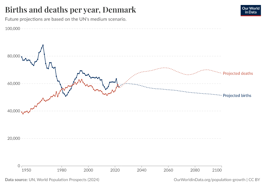 Births and deaths per year