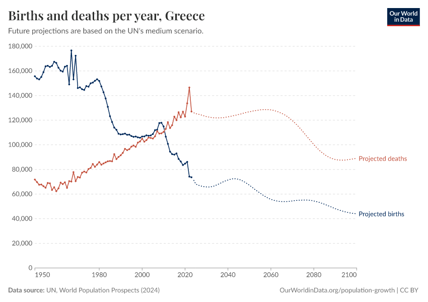 Births and deaths per year
