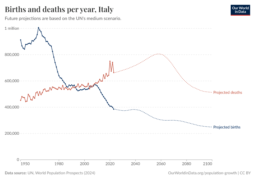 Births and deaths per year