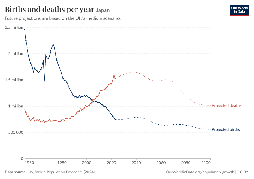 Births and deaths per year