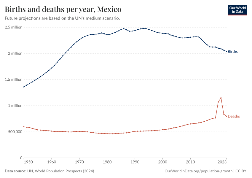 Births and deaths per year