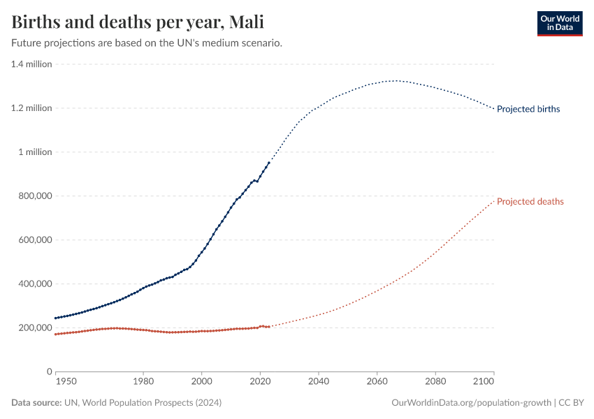 Births and deaths per year