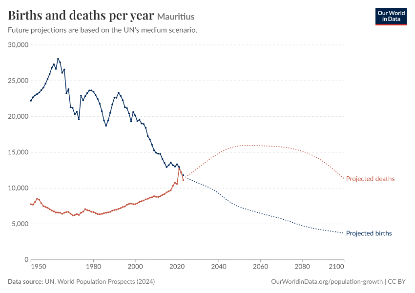 Births and deaths per year
