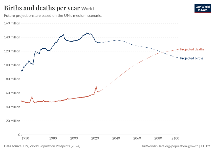 Births and deaths per year