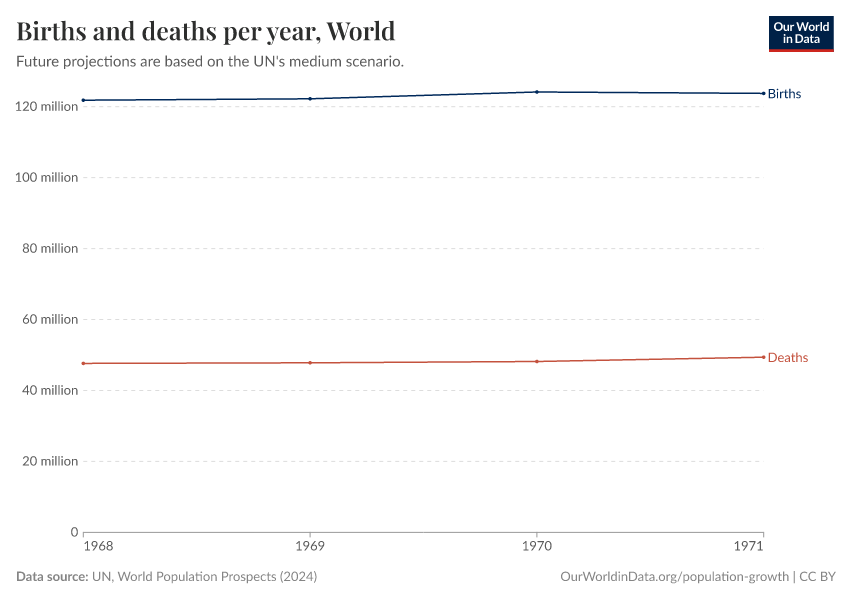 Births and deaths per year