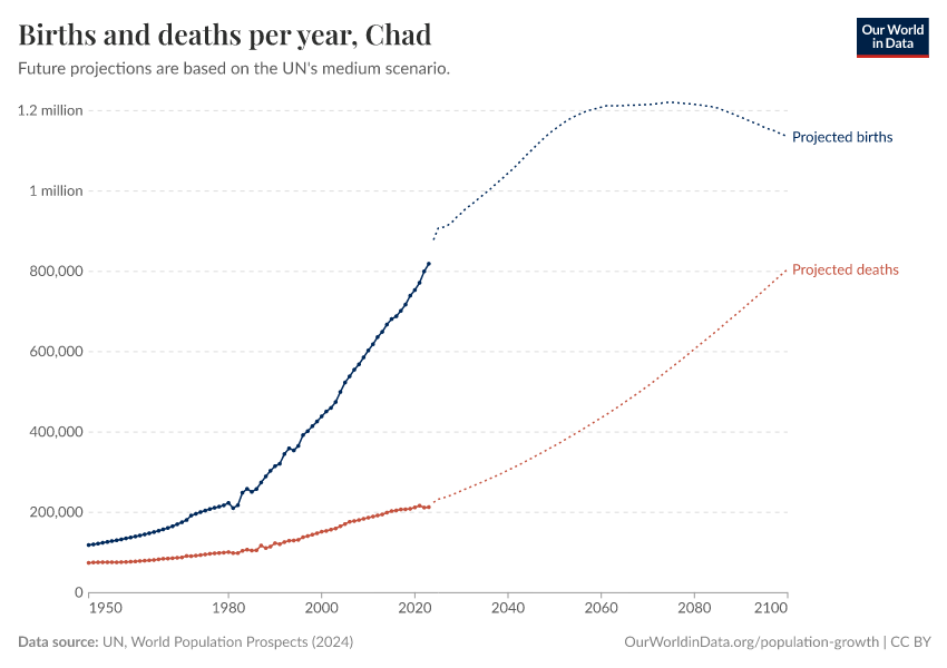 Births and deaths per year