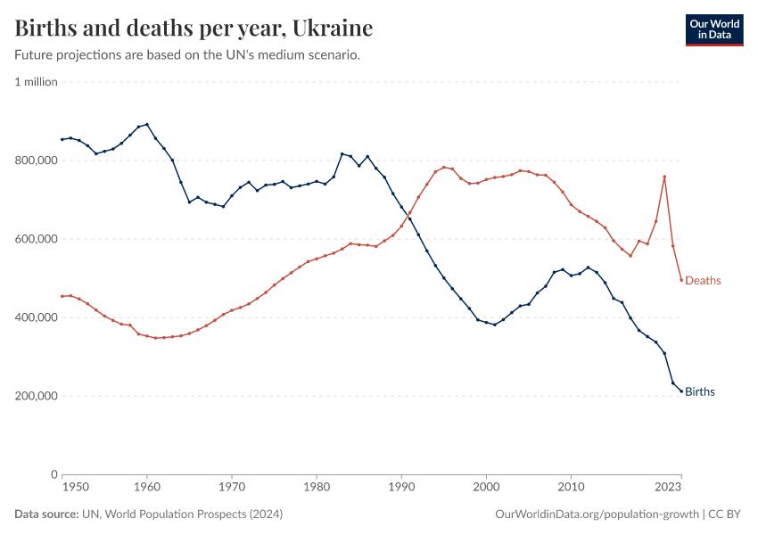 Births and deaths per year