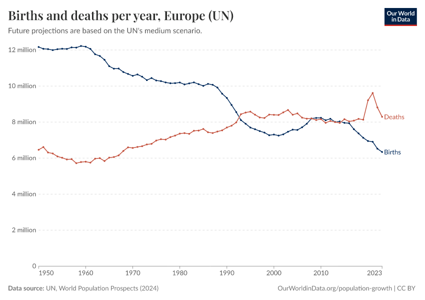 Births and deaths per year