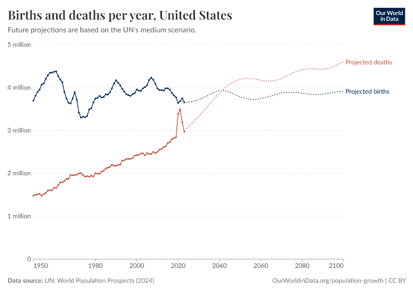 Births and deaths per year