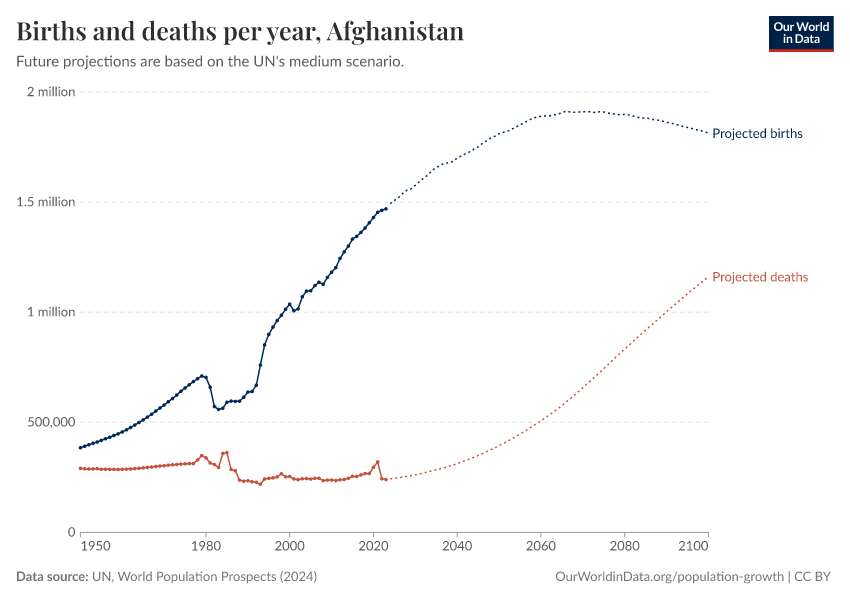 Births and deaths per year
