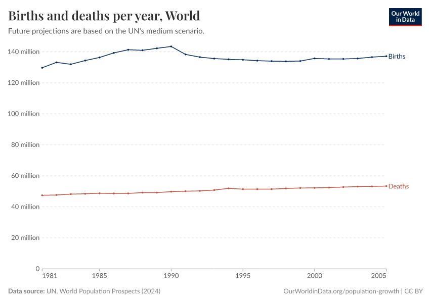 Births and deaths per year