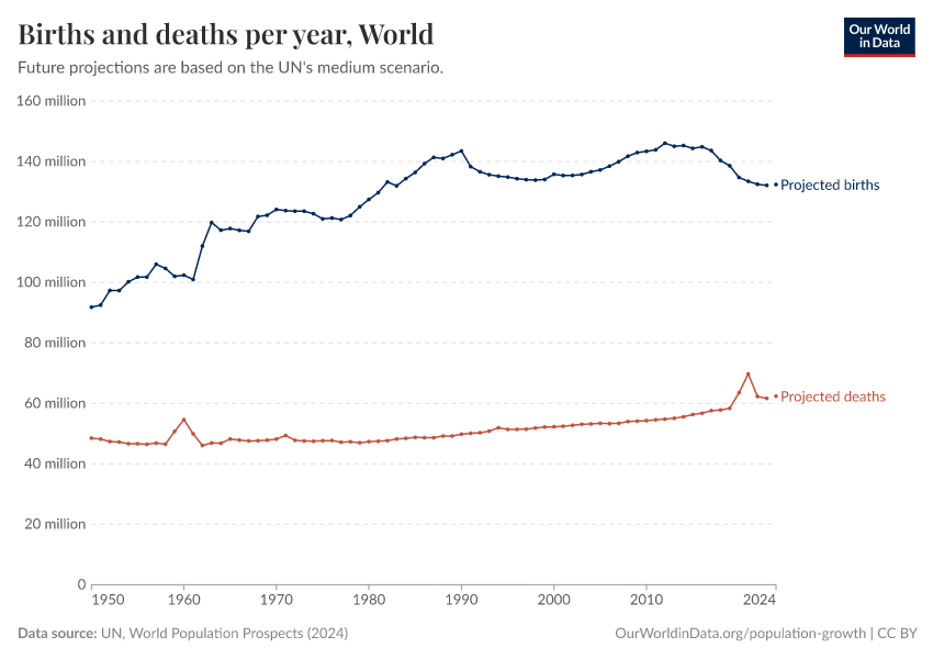 Births and deaths per year