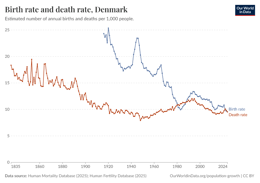 Birth rate and death rate