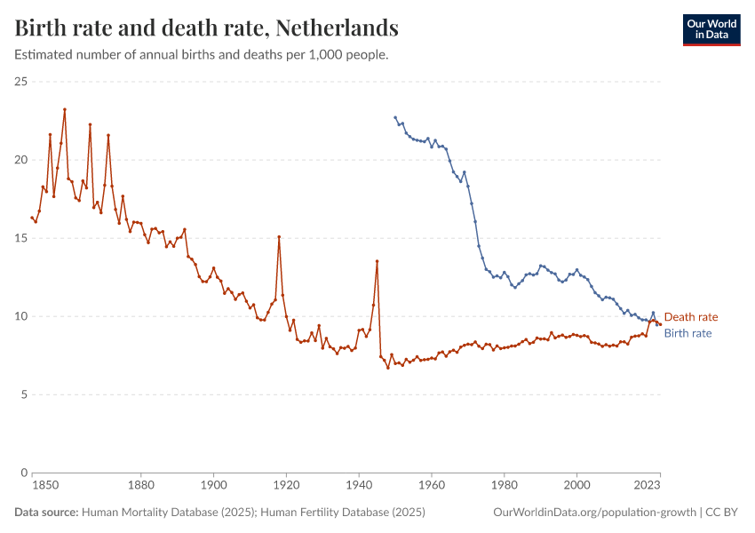 Birth rate and death rate