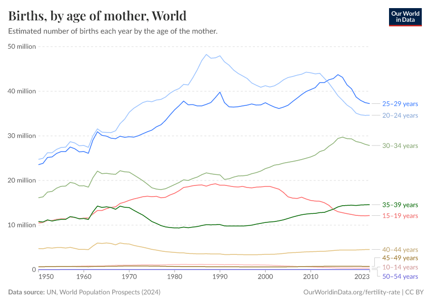 A thumbnail of the "Births, by age of mother" chart