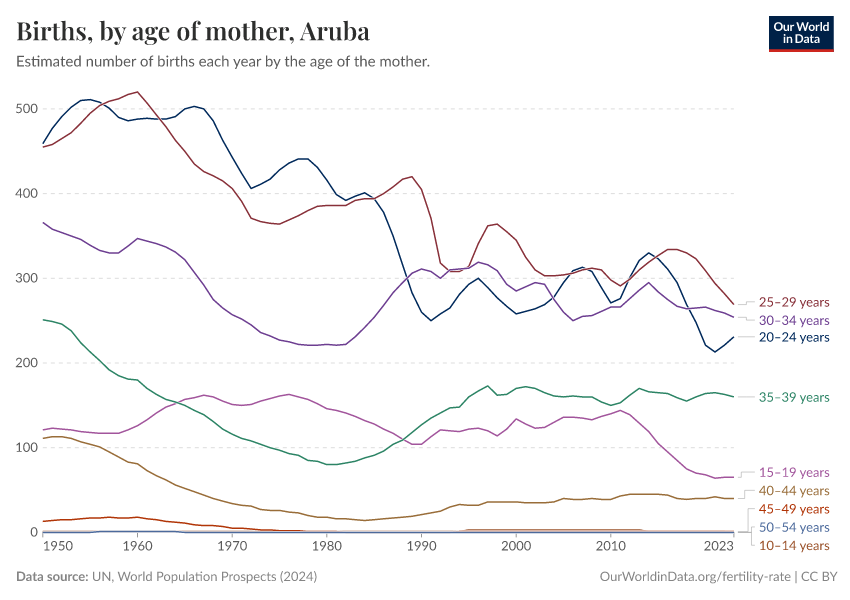 Births, by age of mother