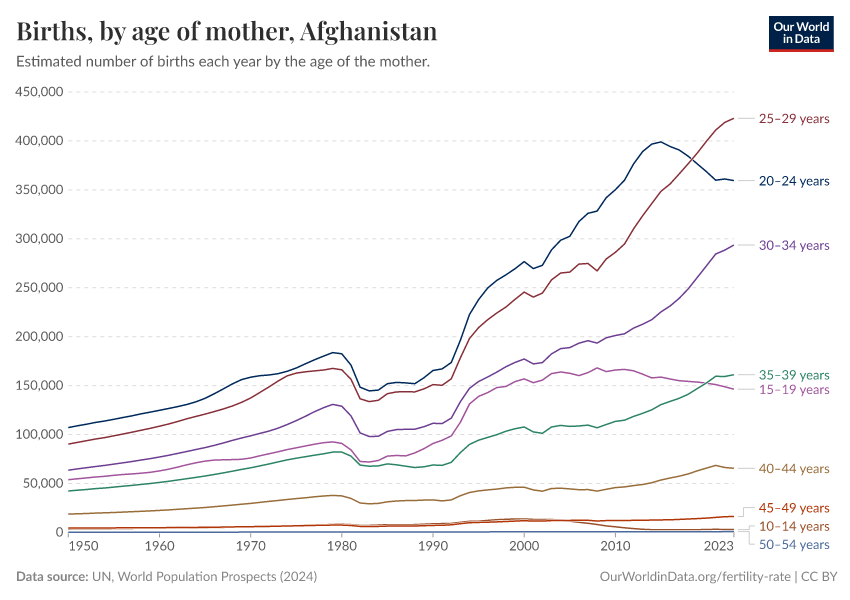 Births, by age of mother
