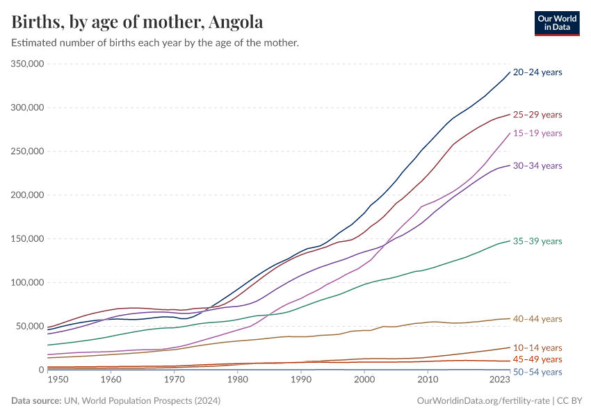 Births, by age of mother