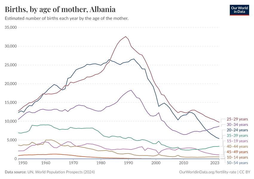 Births, by age of mother