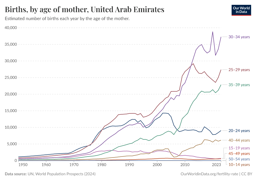Births, by age of mother