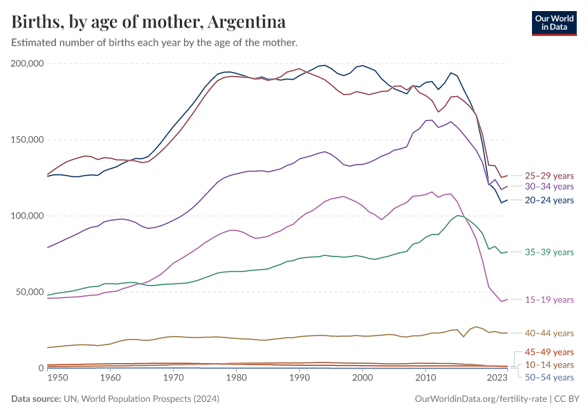 Births, by age of mother