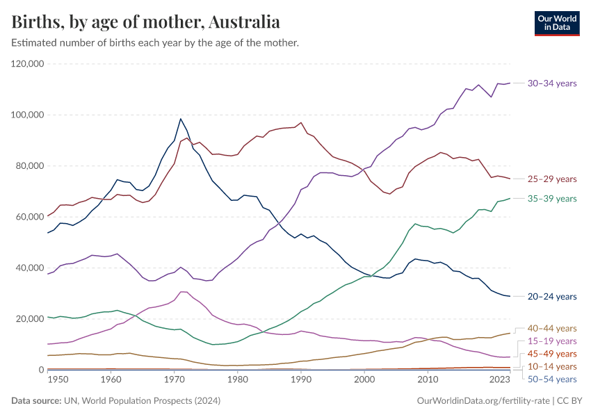 Births, by age of mother
