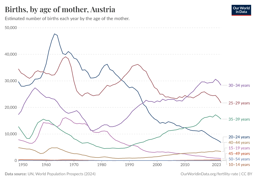 Births, by age of mother