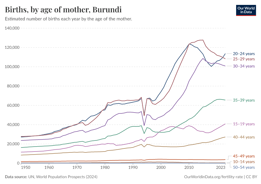 Births, by age of mother
