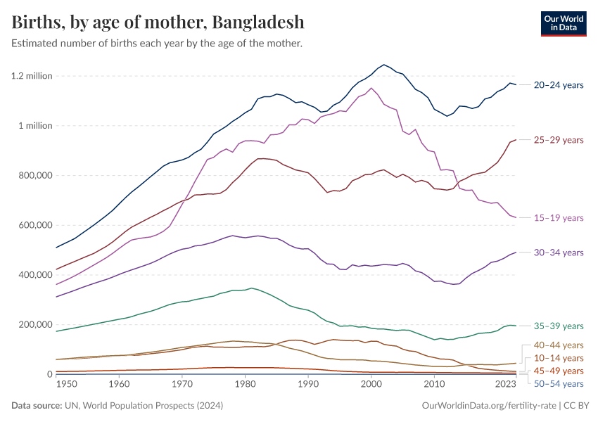 Births, by age of mother