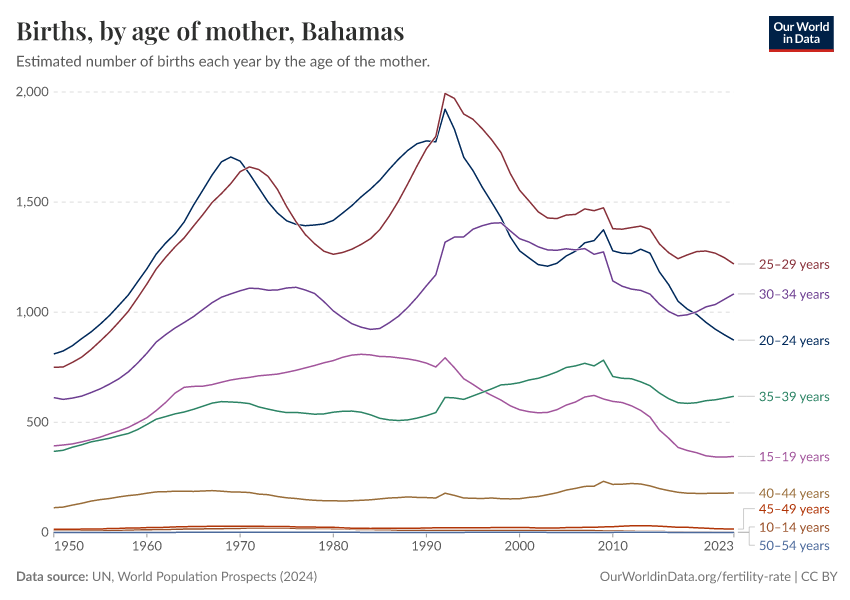 Births, by age of mother
