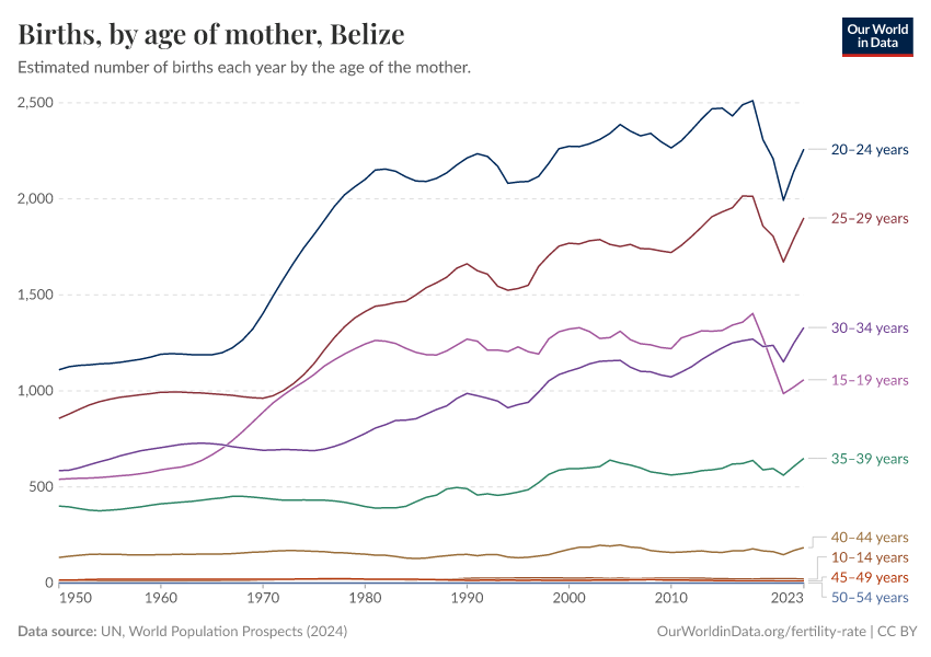 Births, by age of mother