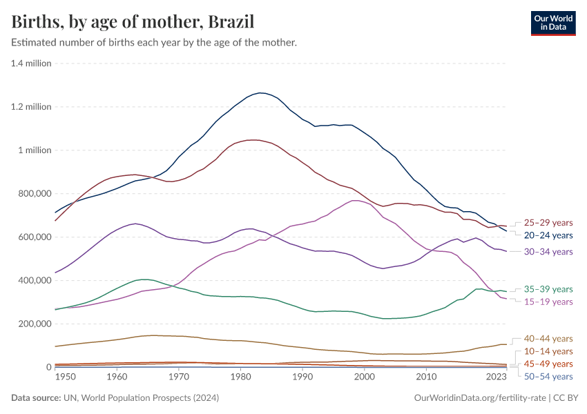 Births, by age of mother