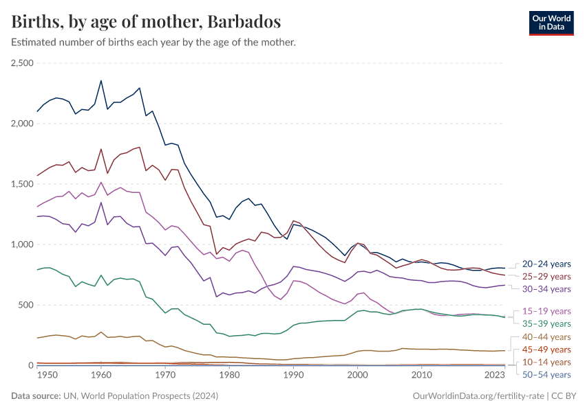 Births, by age of mother