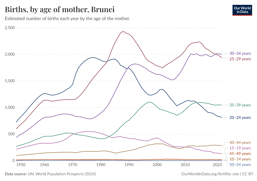 Births, by age of mother