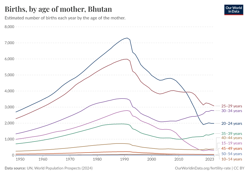 Births, by age of mother